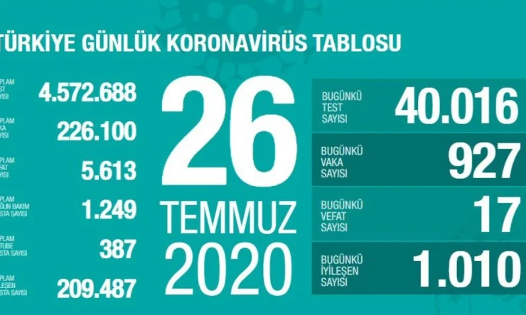 Son 24 saatte korona virüsten 17 kişi hayatını kaybetti